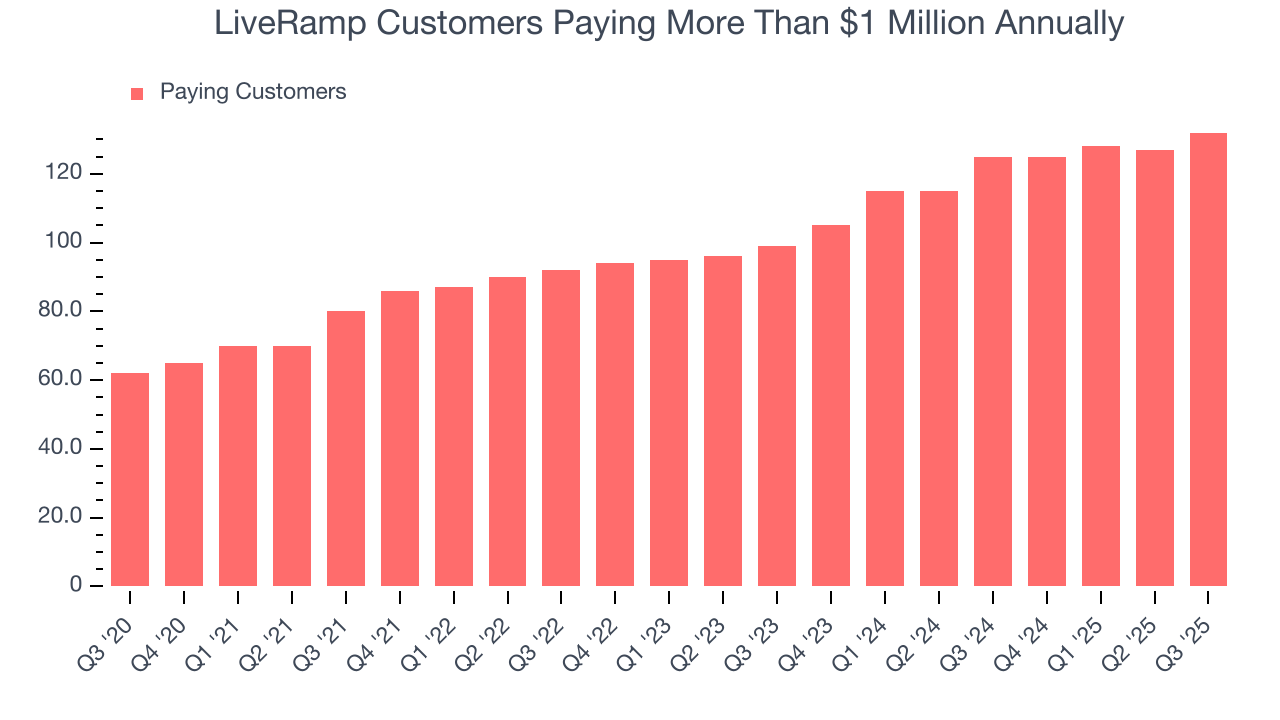 LiveRamp Customers Paying More Than $1 Million Annually
