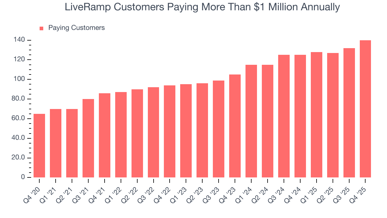 LiveRamp Customers Paying More Than $1 Million Annually