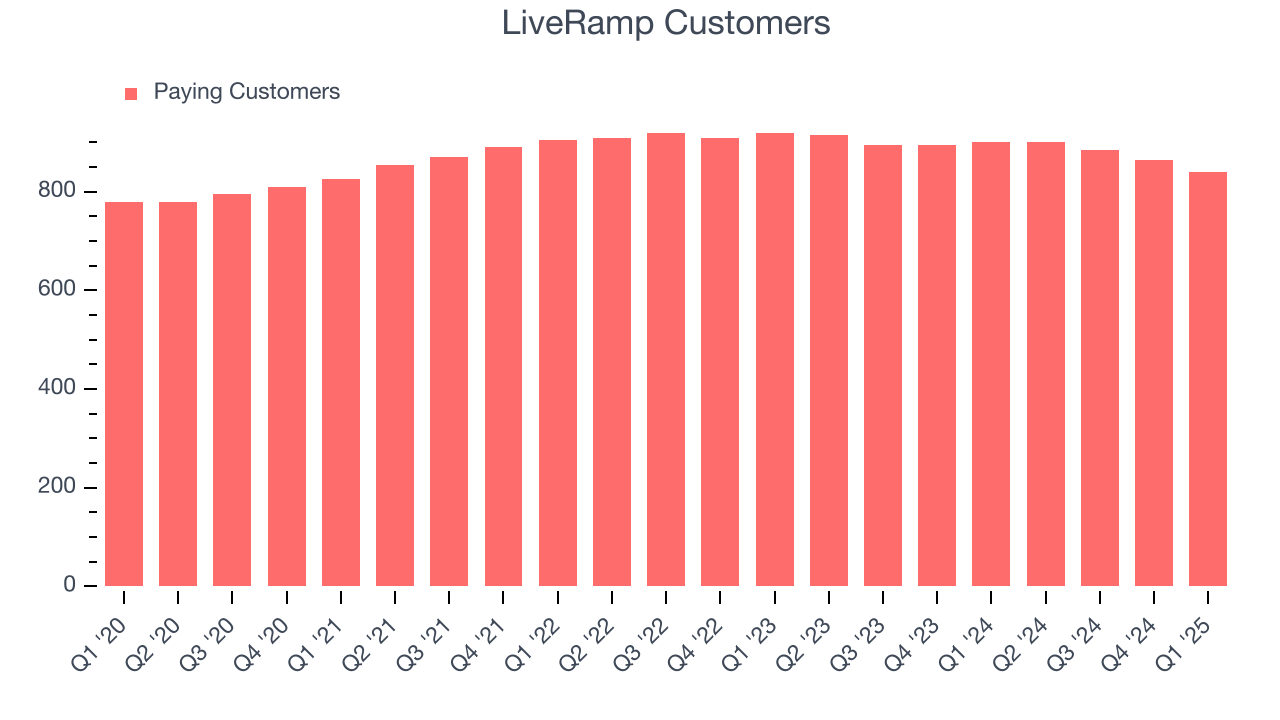 LiveRamp Customers