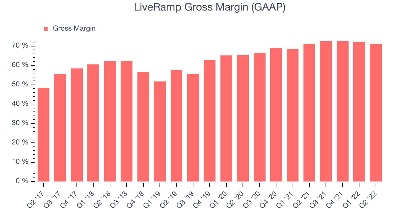 LiveRamp Gross Margin (GAAP)