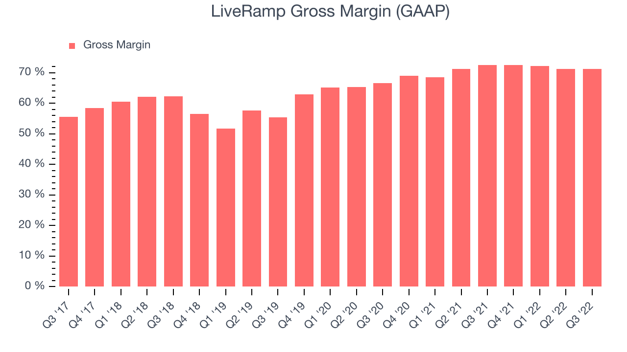 LiveRamp Gross Margin (GAAP)