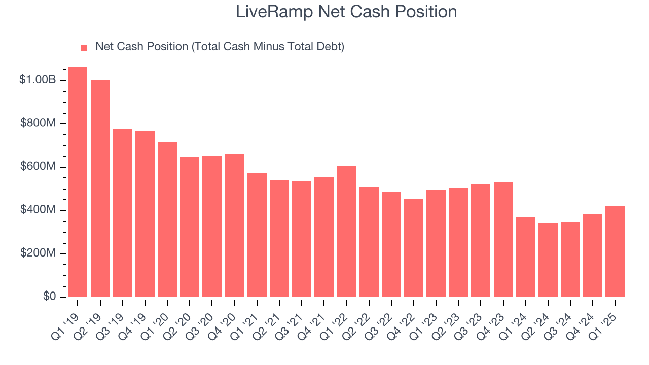 LiveRamp Net Cash Position