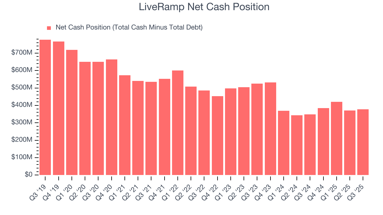 LiveRamp Net Cash Position