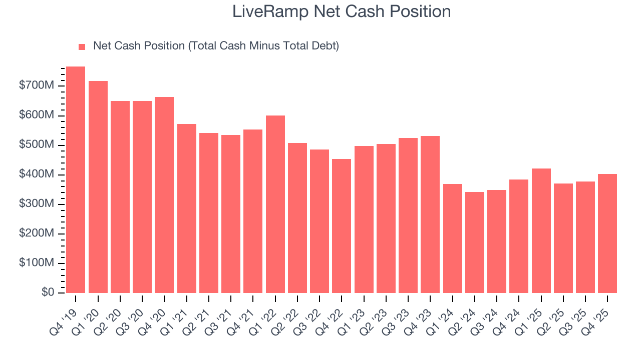 LiveRamp Net Cash Position