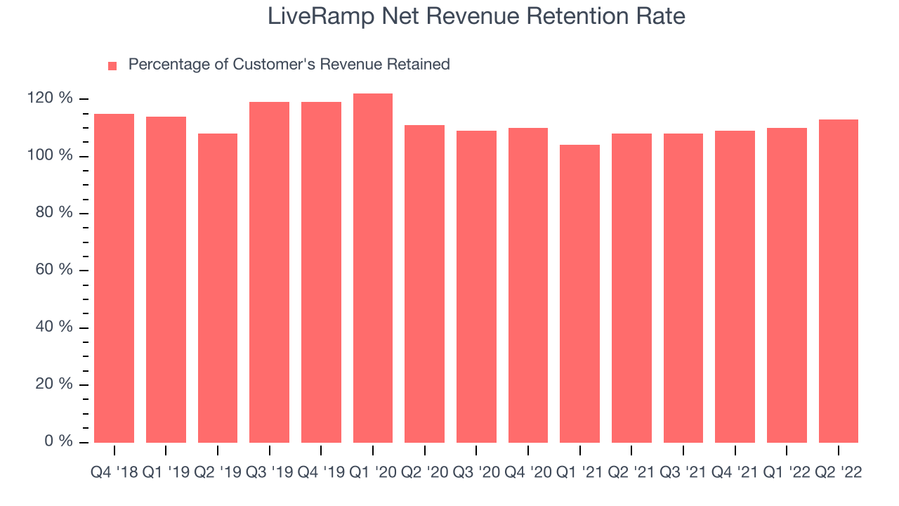 LiveRamp Net Revenue Retention Rate