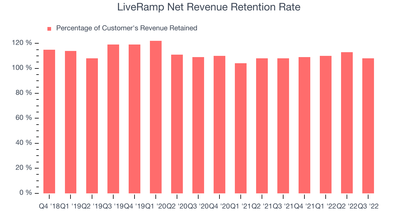 LiveRamp Net Revenue Retention Rate