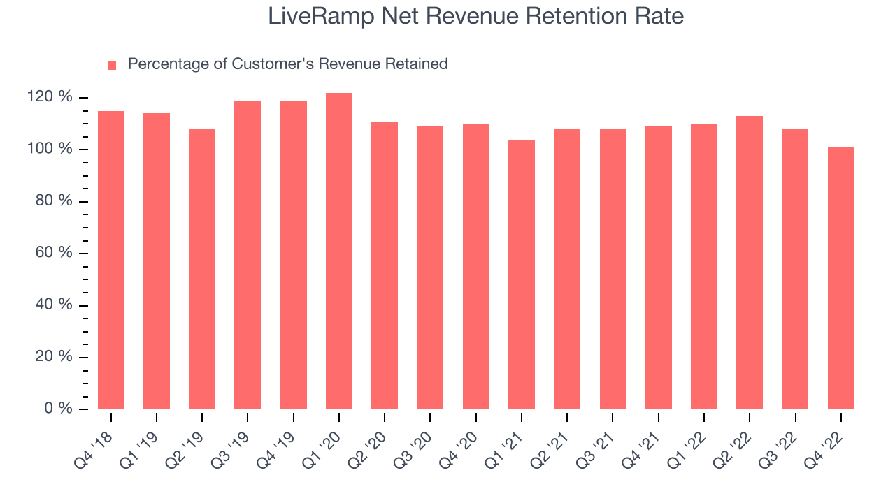 LiveRamp Net Revenue Retention Rate