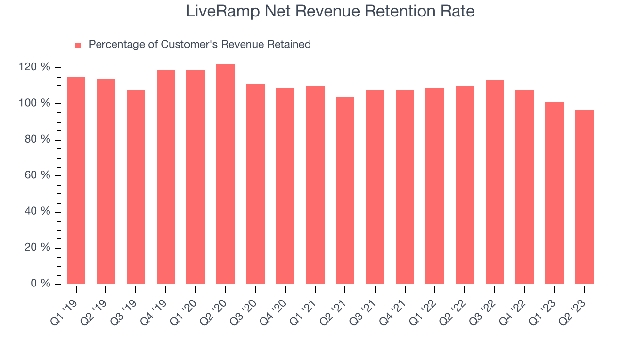 LiveRamp Net Revenue Retention Rate