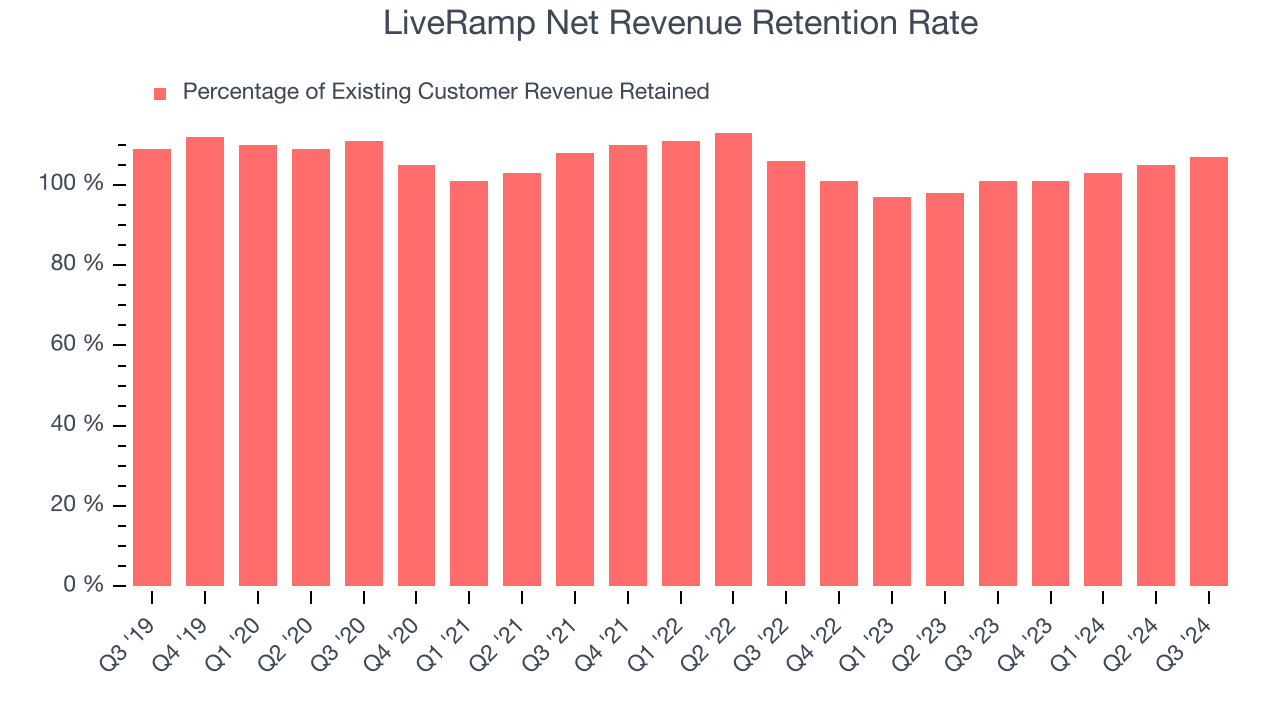 LiveRamp Net Revenue Retention Rate