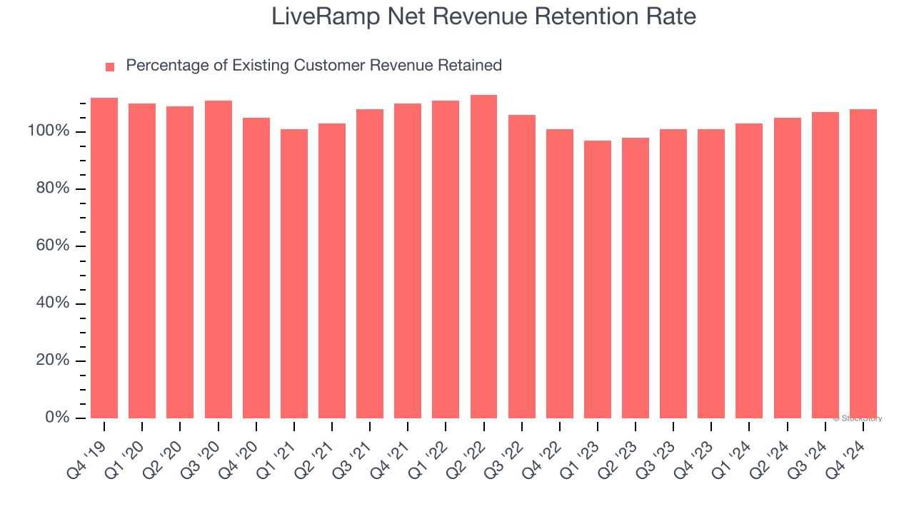 LiveRamp Net Revenue Retention Rate