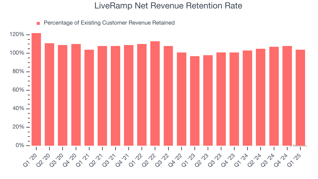 LiveRamp Net Revenue Retention Rate