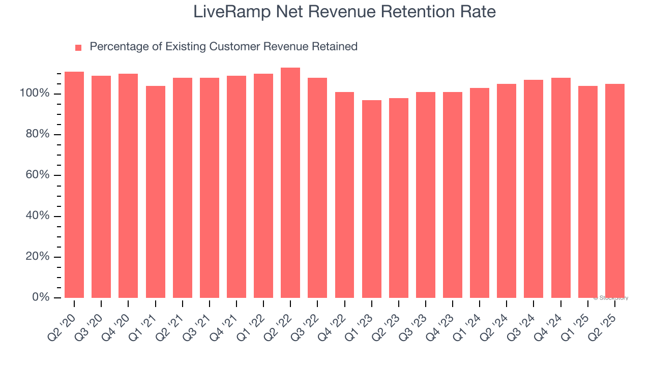 LiveRamp Net Revenue Retention Rate