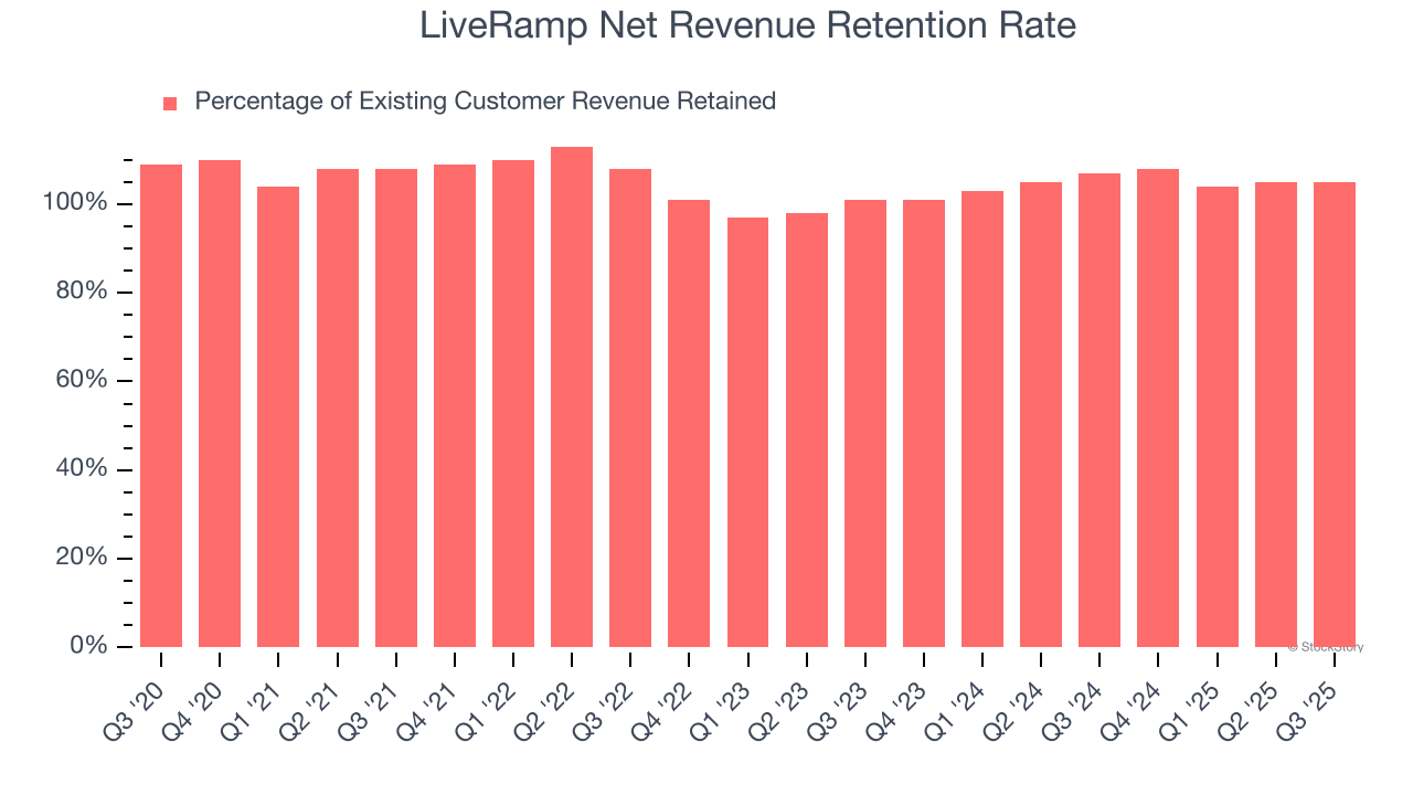 LiveRamp Net Revenue Retention Rate
