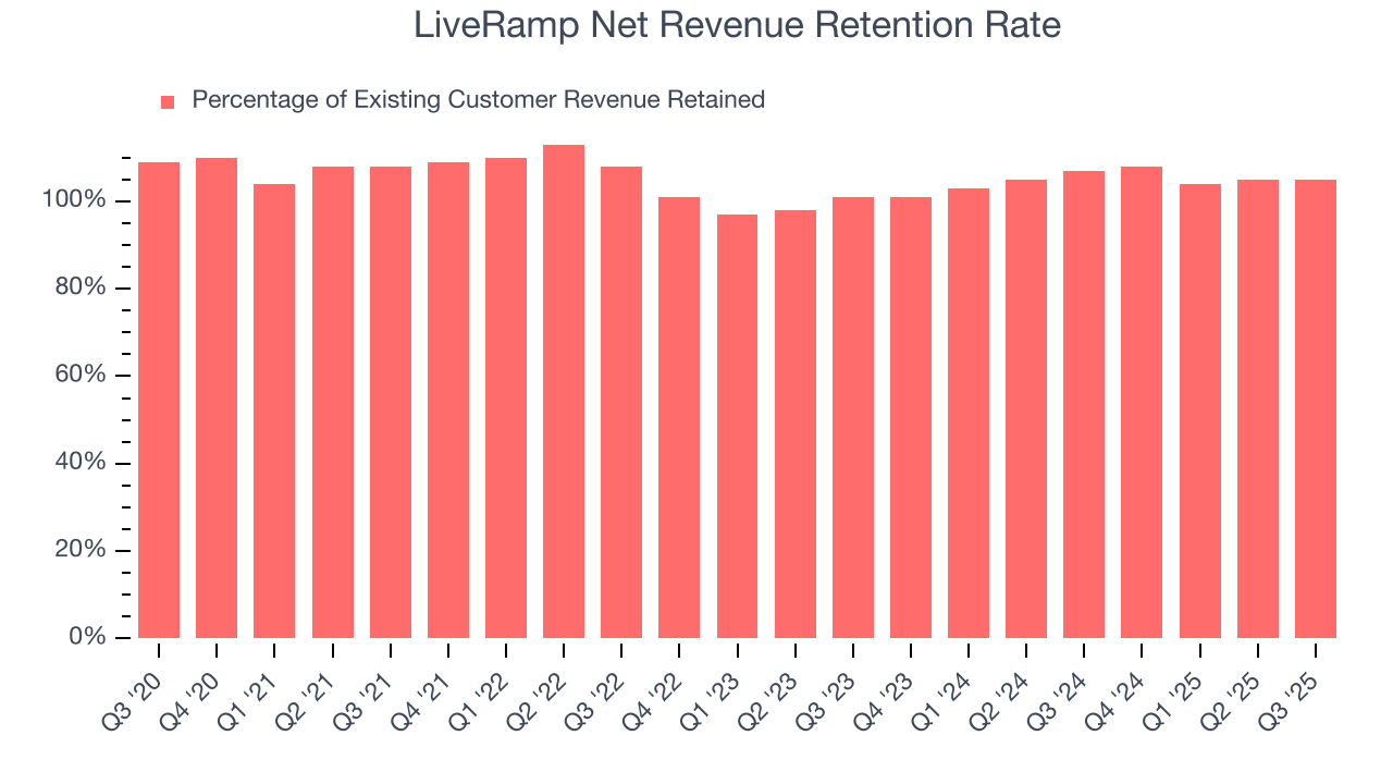 LiveRamp Net Revenue Retention Rate