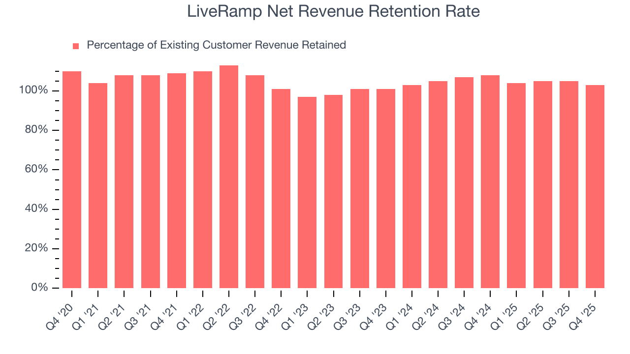 LiveRamp Net Revenue Retention Rate