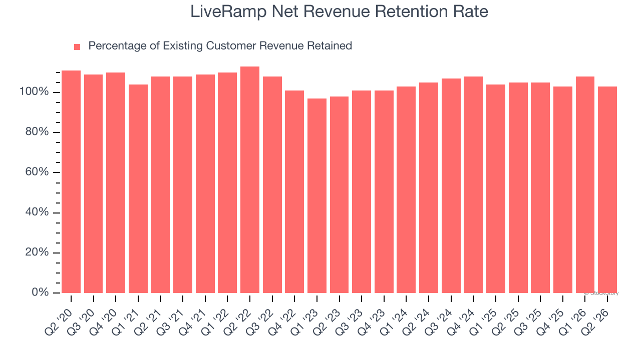 LiveRamp Net Revenue Retention Rate