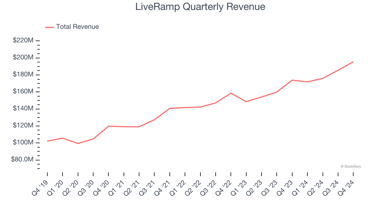 LiveRamp Quarterly Revenue