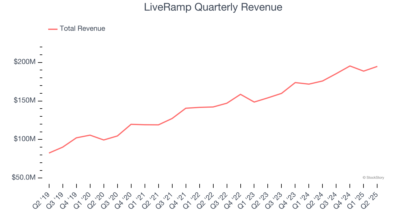 LiveRamp Quarterly Revenue