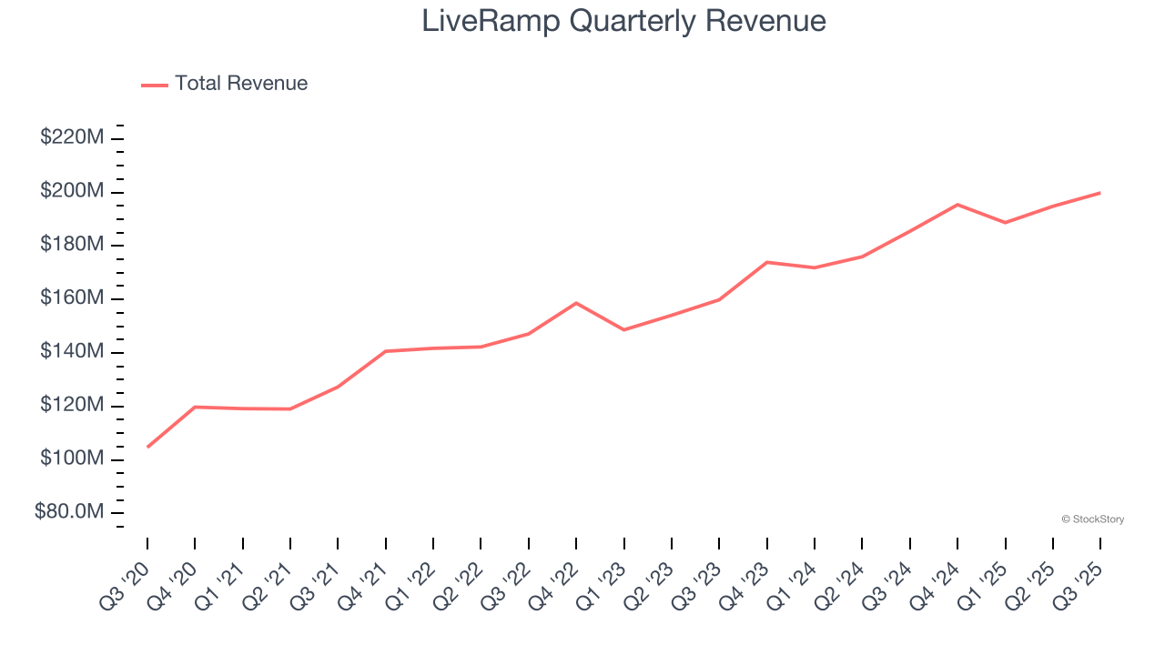 LiveRamp Quarterly Revenue