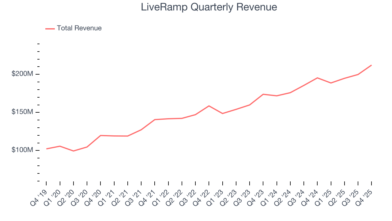 LiveRamp Quarterly Revenue