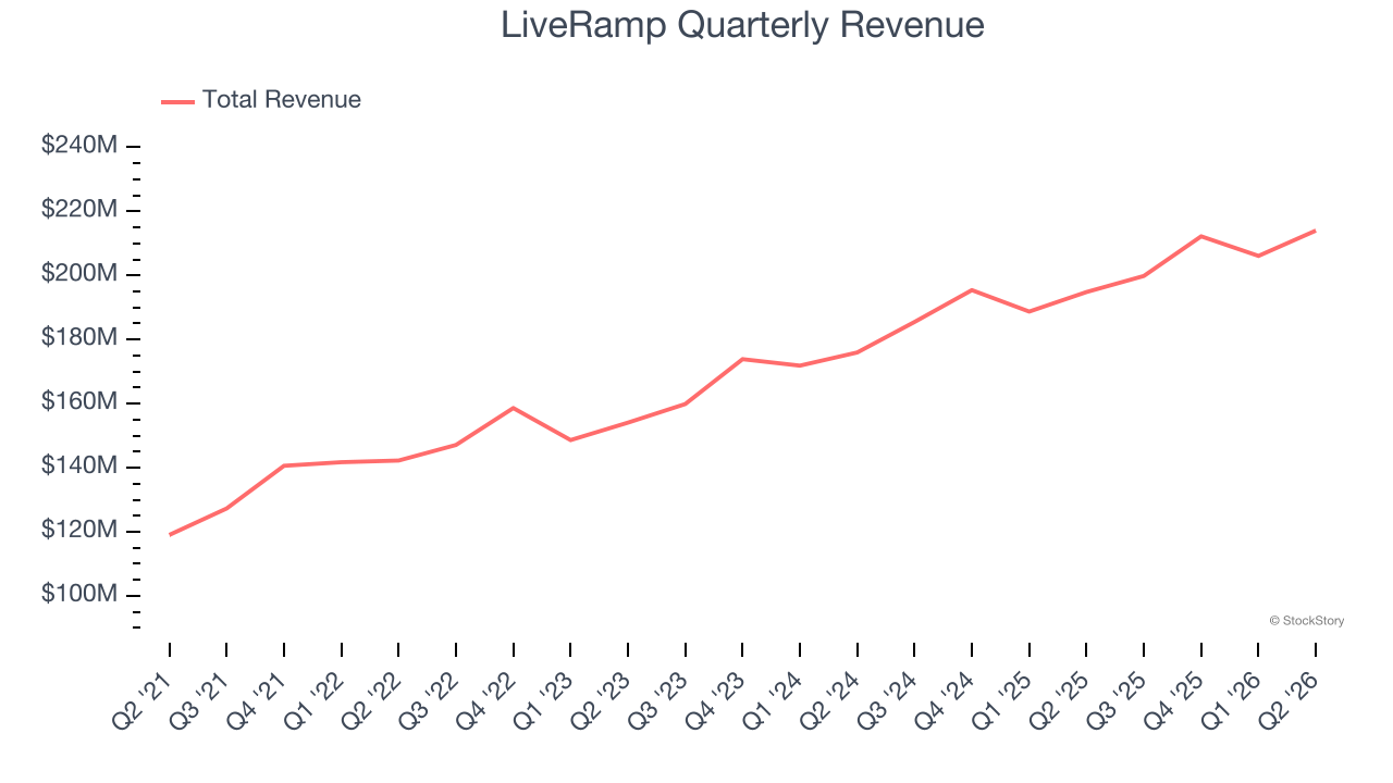 LiveRamp Quarterly Revenue