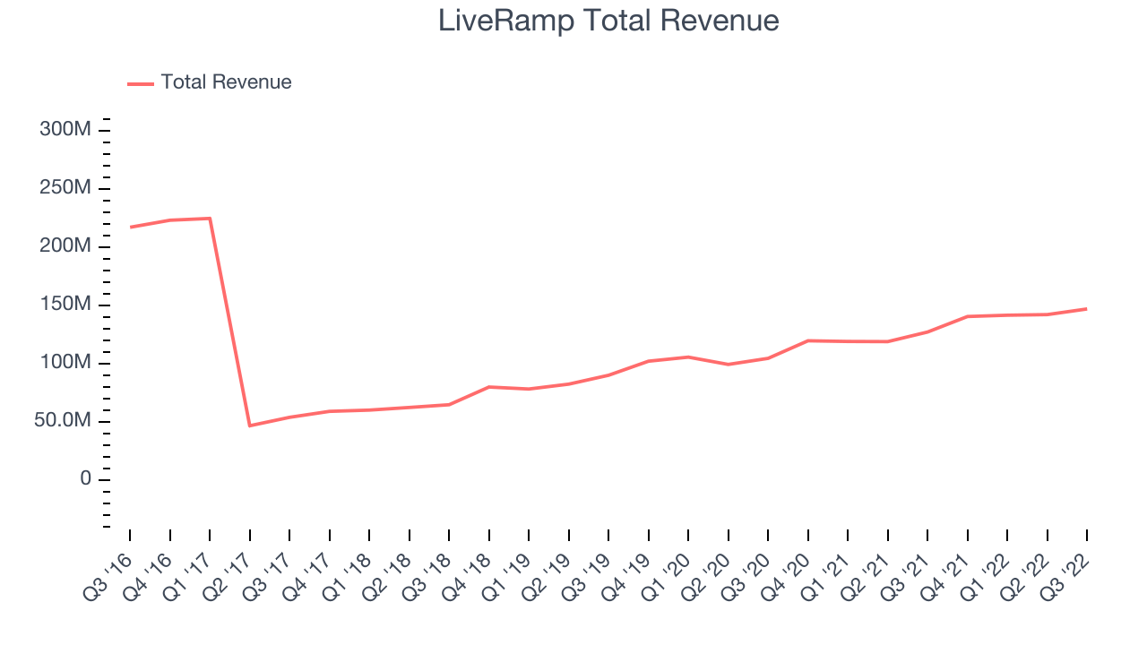 LiveRamp Total Revenue