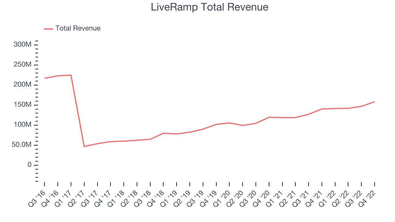 LiveRamp Total Revenue