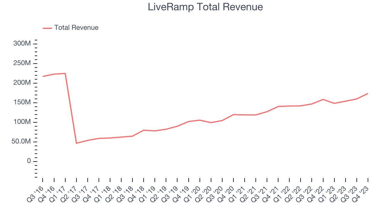 LiveRamp Total Revenue