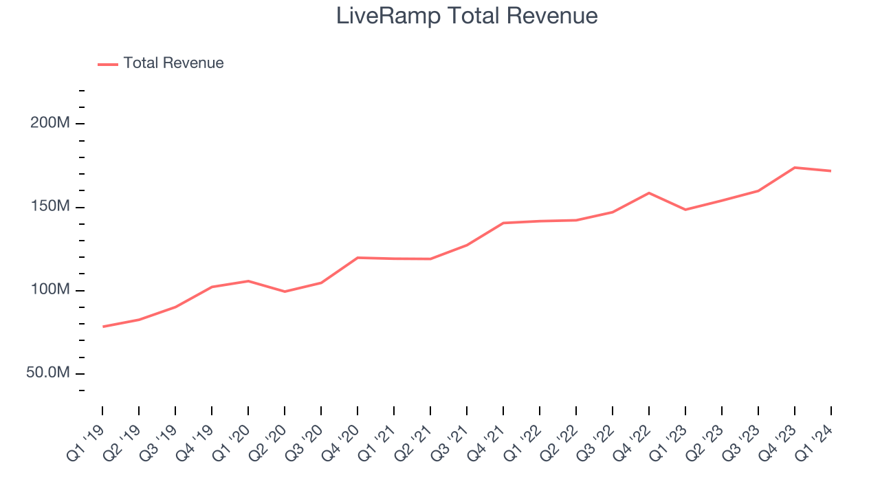 LiveRamp Total Revenue