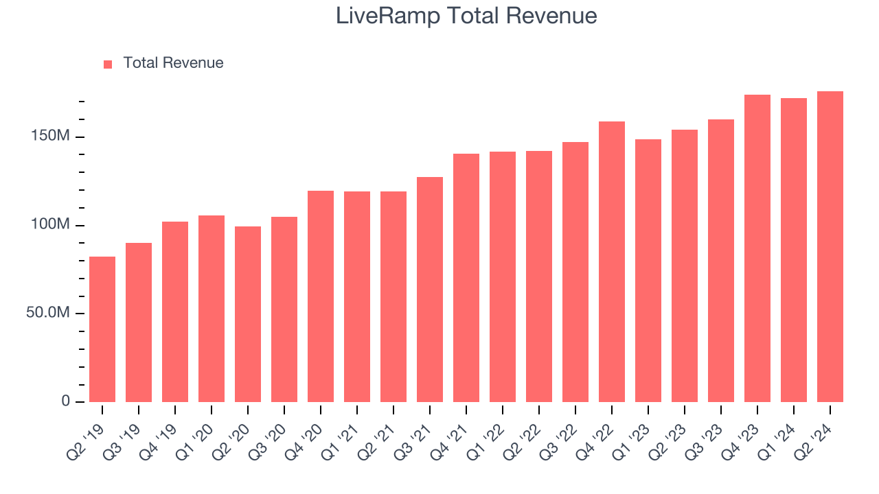 LiveRamp Total Revenue