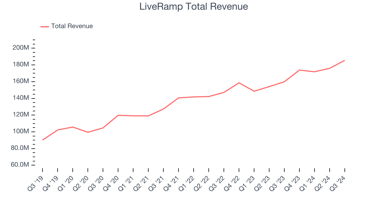 LiveRamp Total Revenue