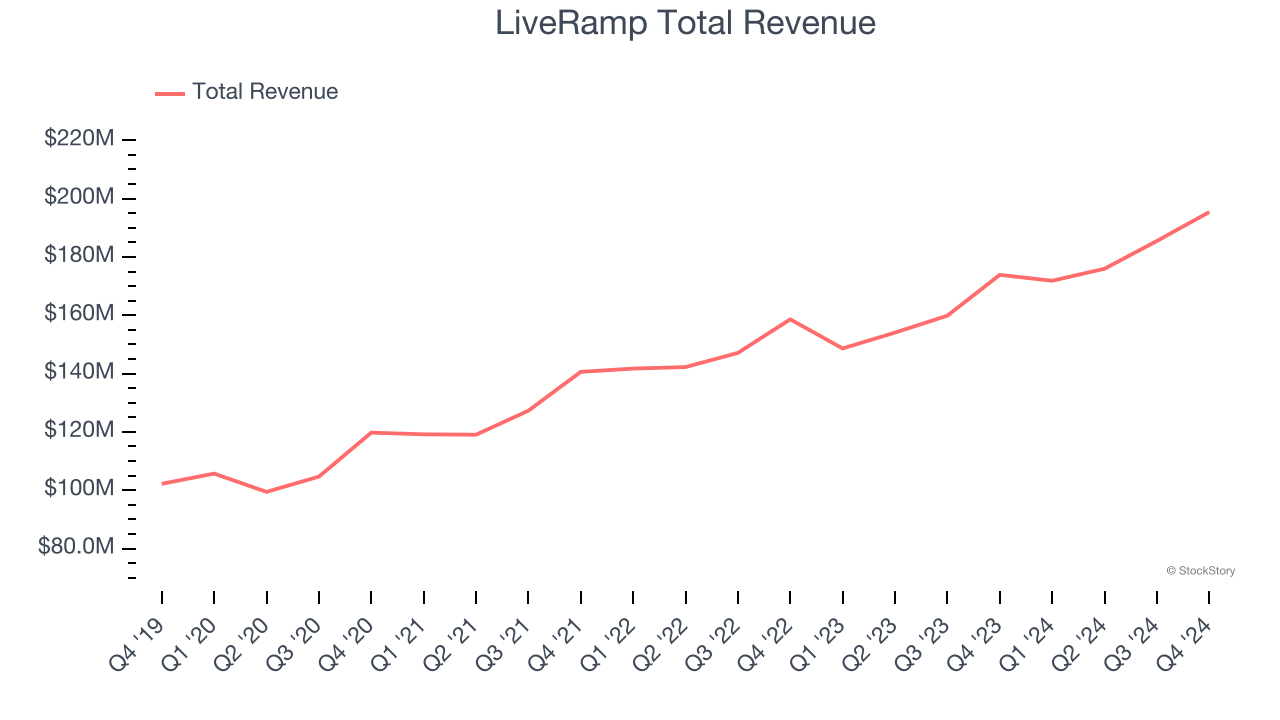 LiveRamp Total Revenue