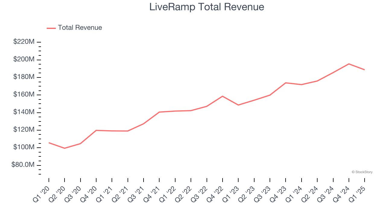 LiveRamp Total Revenue
