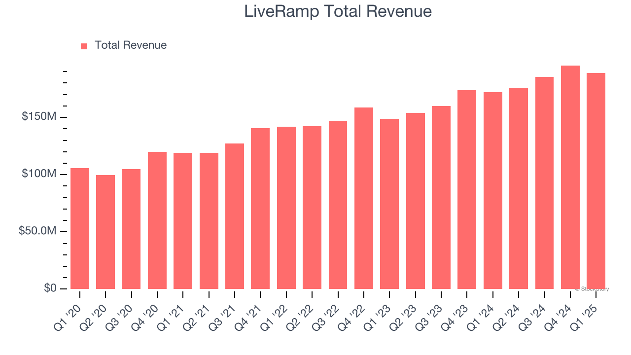 LiveRamp Total Revenue