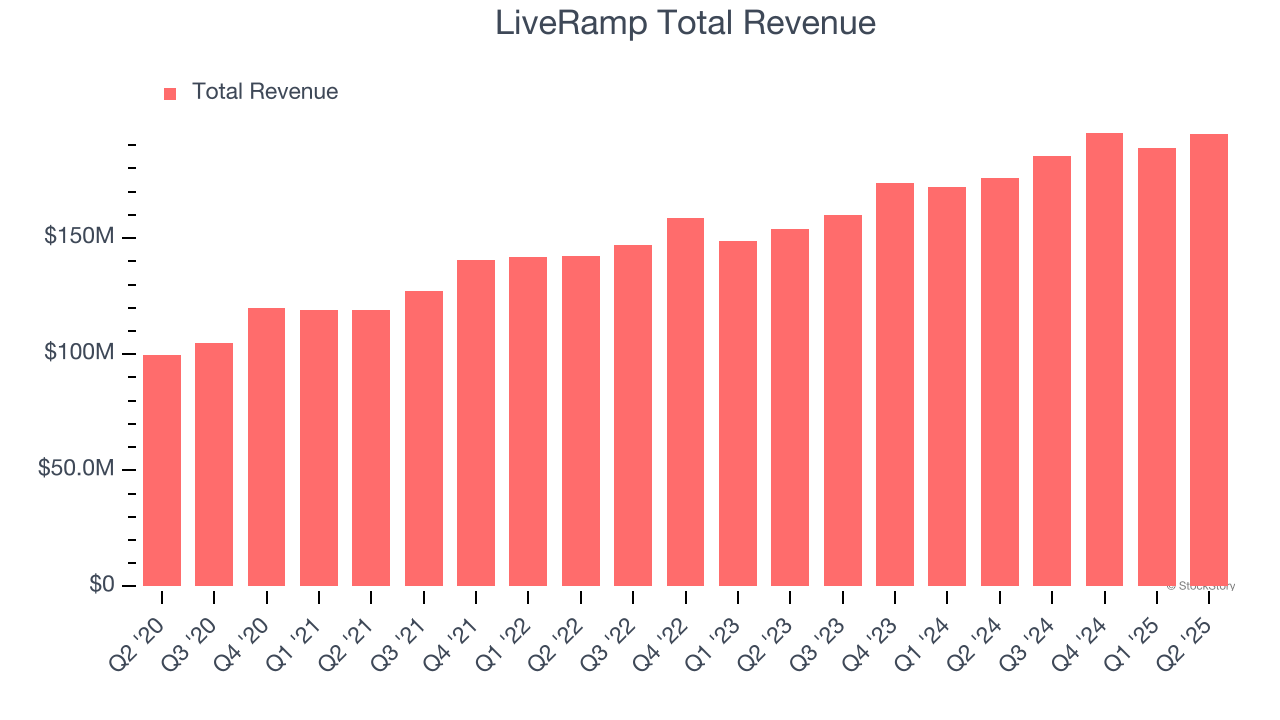 LiveRamp Total Revenue