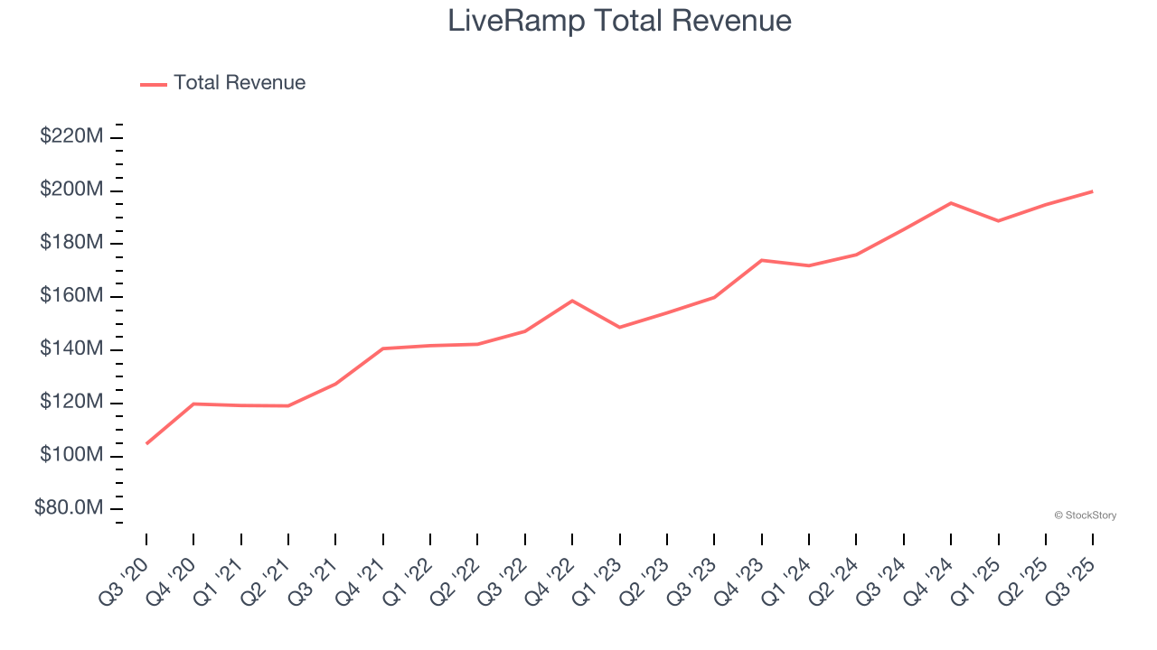 LiveRamp Total Revenue