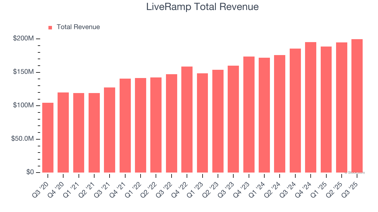 LiveRamp Total Revenue