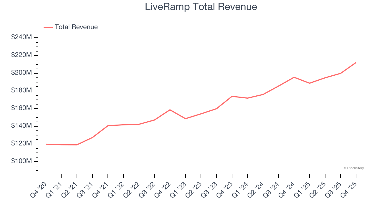 LiveRamp Total Revenue