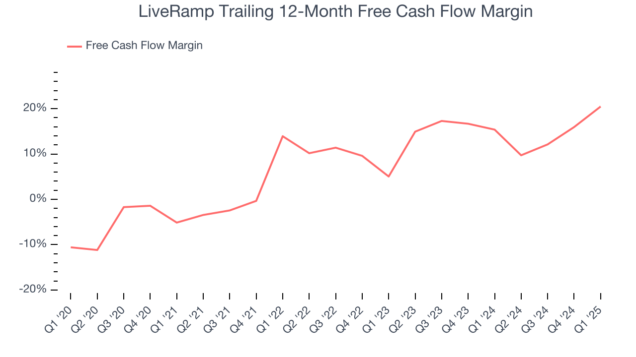 LiveRamp Trailing 12-Month Free Cash Flow Margin