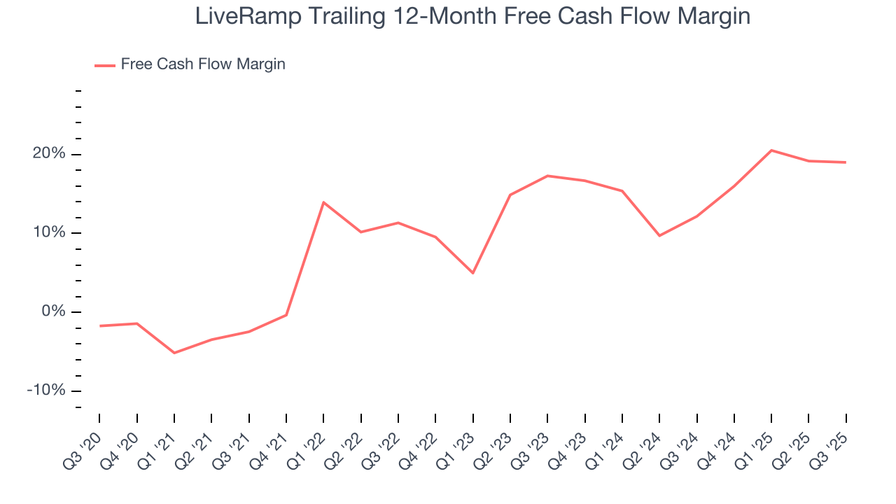 LiveRamp Trailing 12-Month Free Cash Flow Margin
