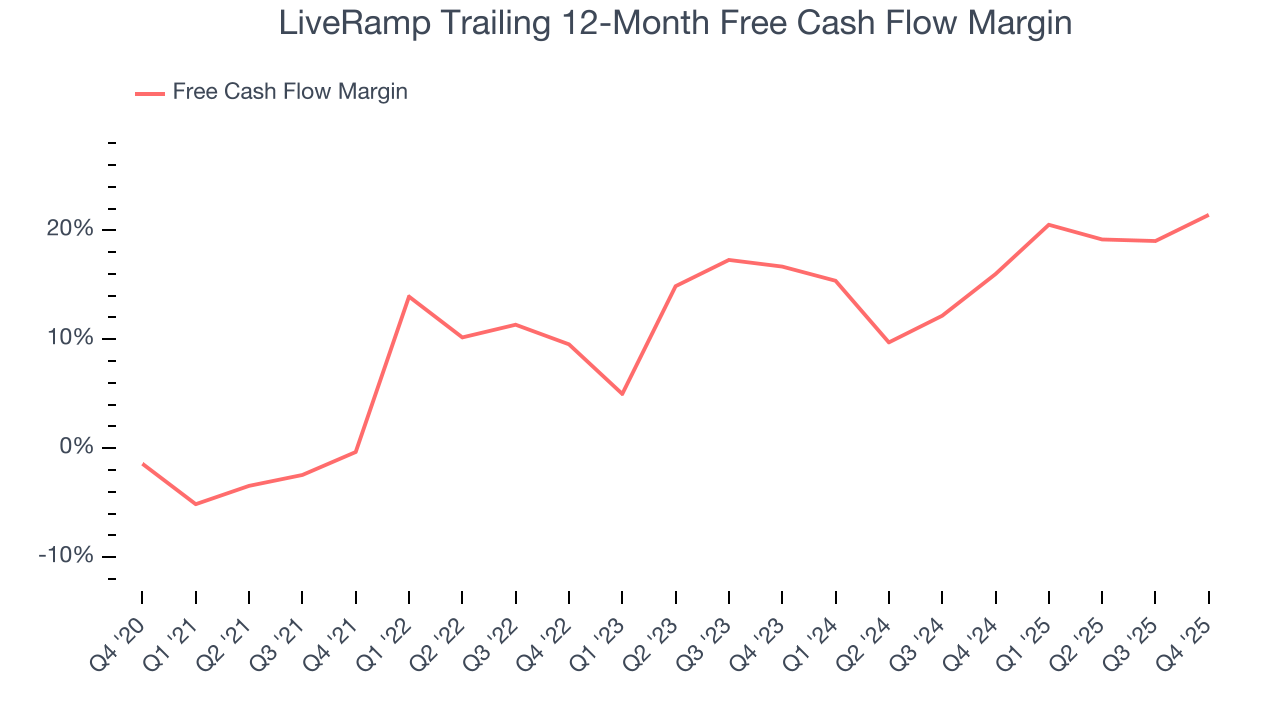 LiveRamp Trailing 12-Month Free Cash Flow Margin