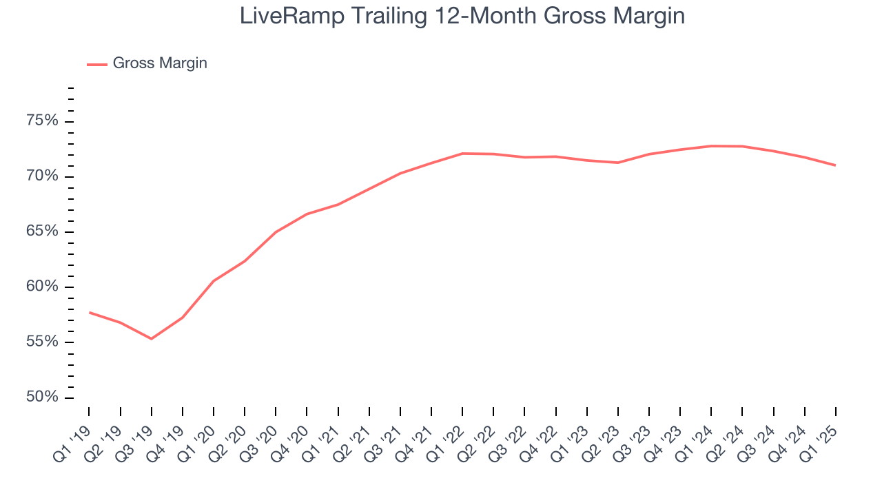 LiveRamp Trailing 12-Month Gross Margin