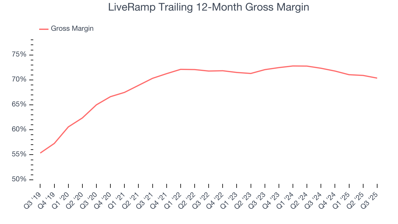 LiveRamp Trailing 12-Month Gross Margin