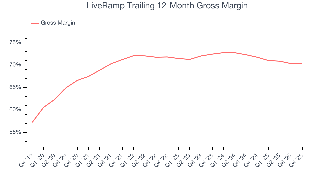 LiveRamp Trailing 12-Month Gross Margin