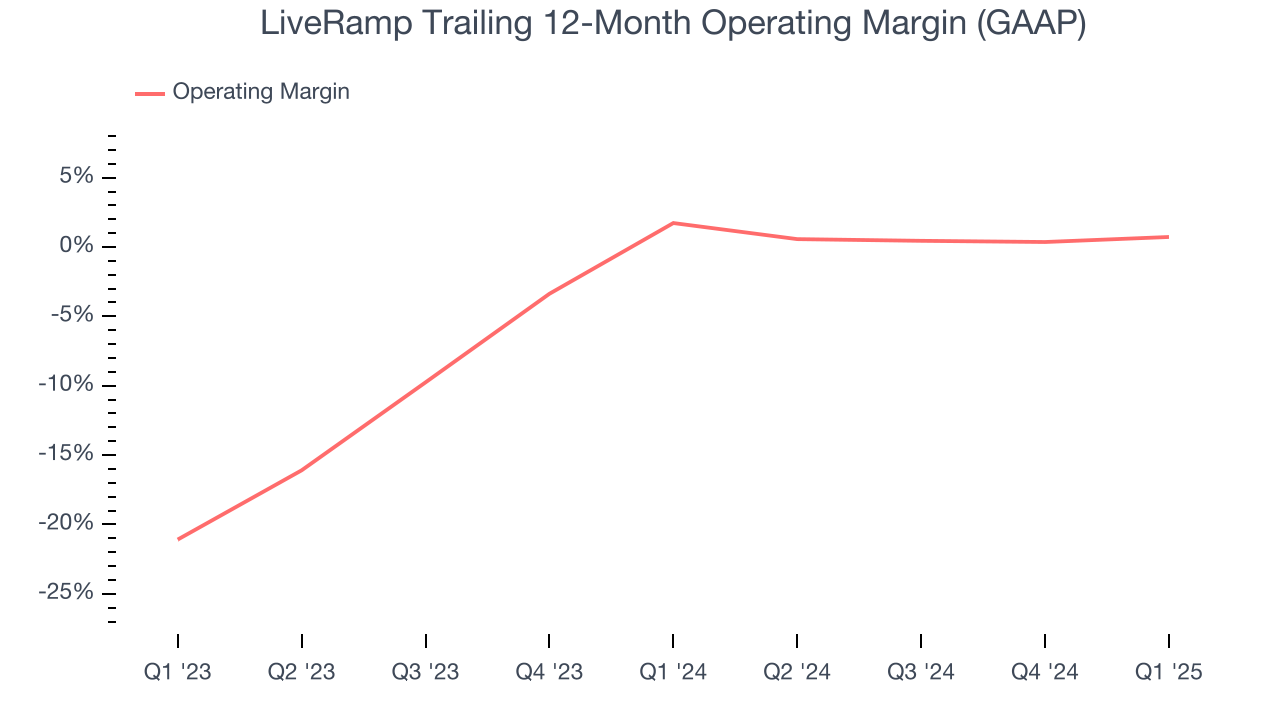 LiveRamp Trailing 12-Month Operating Margin (GAAP)