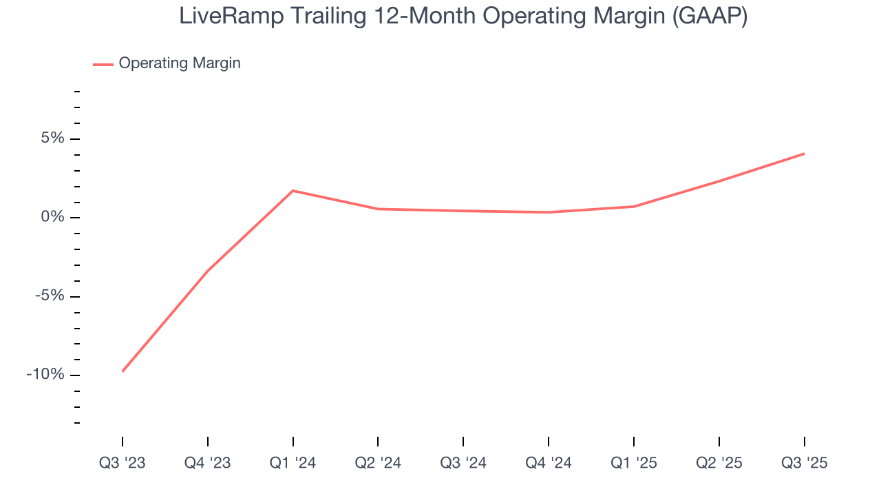 LiveRamp Trailing 12-Month Operating Margin (GAAP)