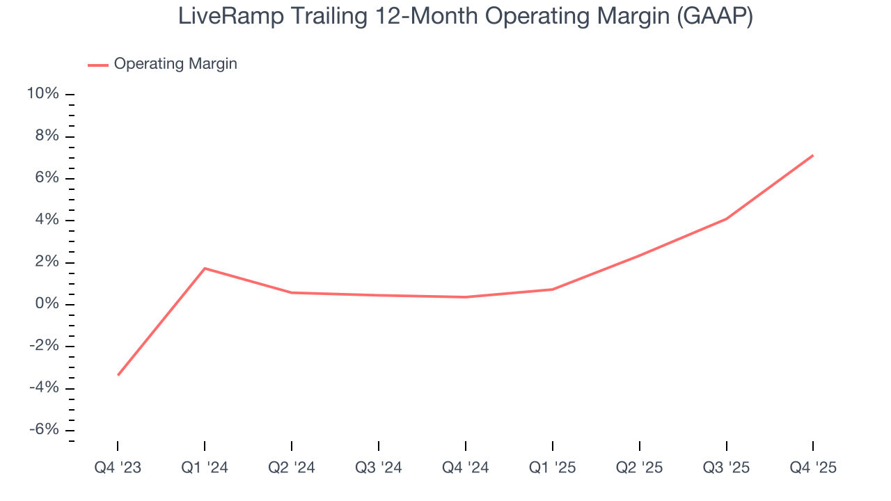 LiveRamp Trailing 12-Month Operating Margin (GAAP)