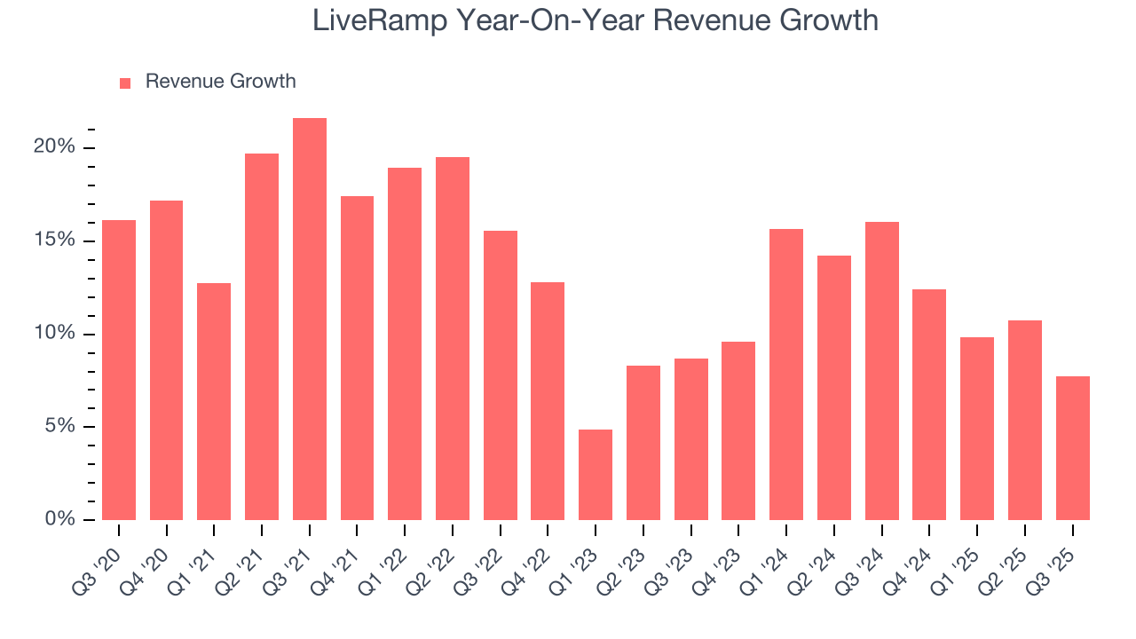 LiveRamp Year-On-Year Revenue Growth