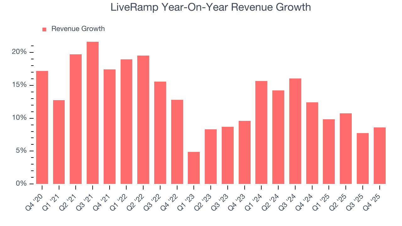 LiveRamp Year-On-Year Revenue Growth