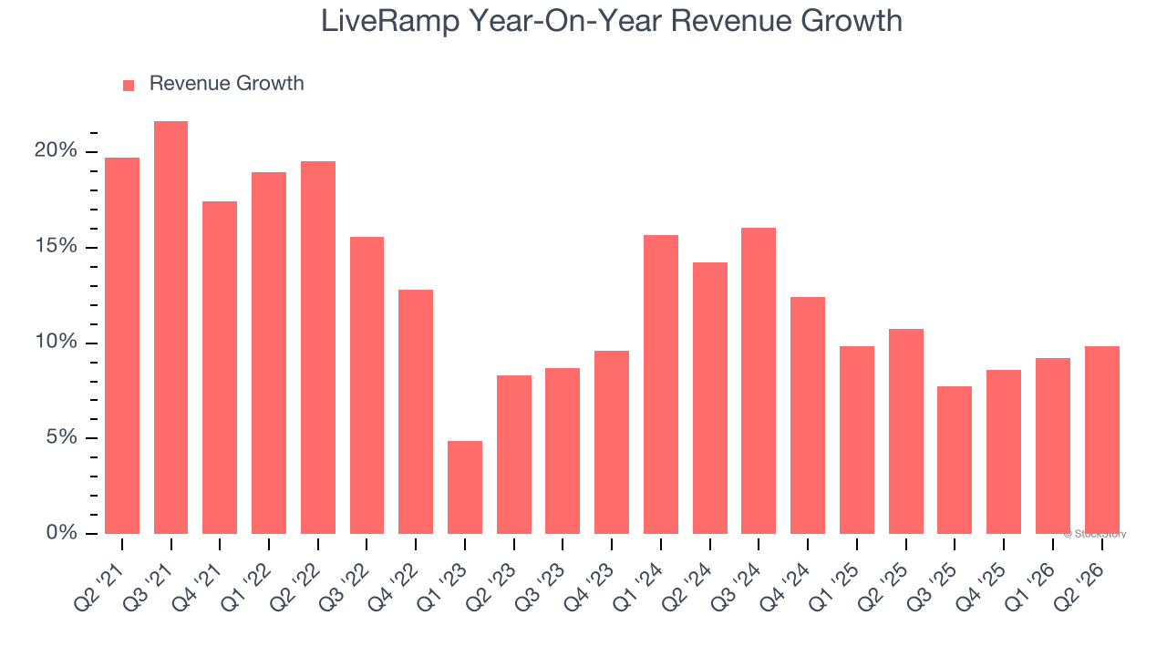 LiveRamp Year-On-Year Revenue Growth